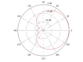 SuperPass 2.4 Ghz 90 Degree 13DBi Sector Antenna WIFI  