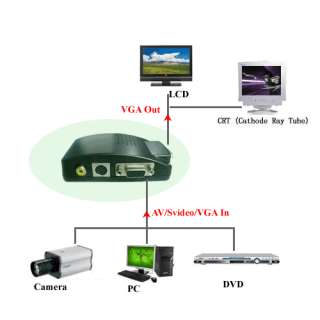 Adattatore Convertitore di segnale Video RCA IN in segnale VGA per 